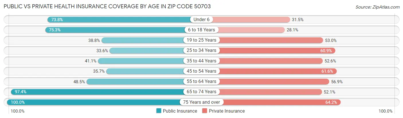 Public vs Private Health Insurance Coverage by Age in Zip Code 50703