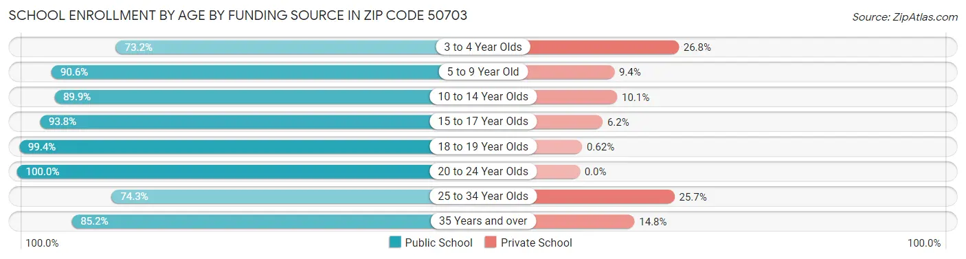 School Enrollment by Age by Funding Source in Zip Code 50703