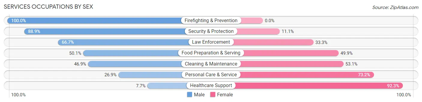 Services Occupations by Sex in Zip Code 50703