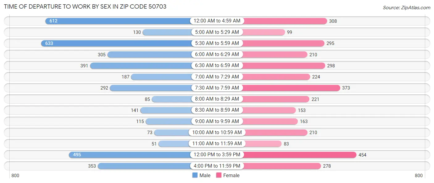 Time of Departure to Work by Sex in Zip Code 50703