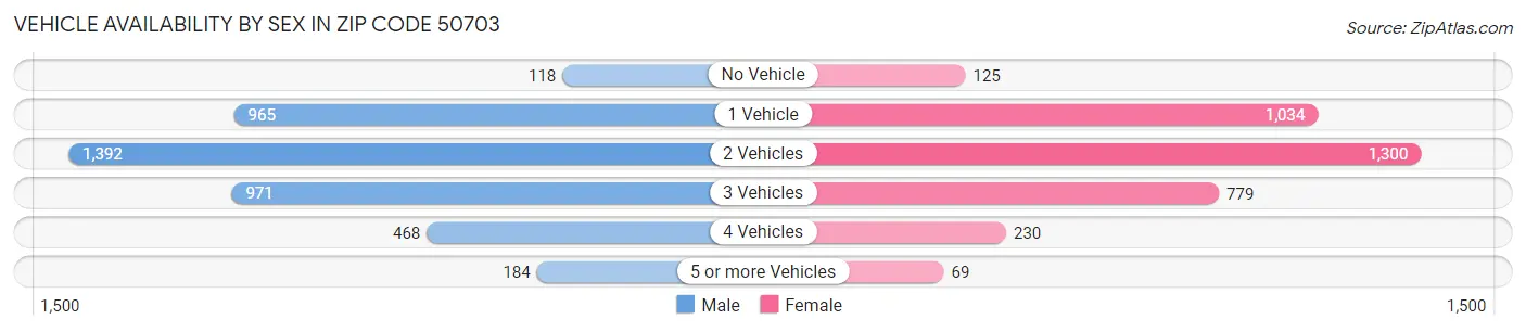 Vehicle Availability by Sex in Zip Code 50703