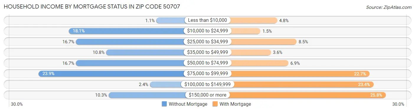 Household Income by Mortgage Status in Zip Code 50707