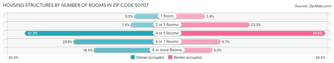 Housing Structures by Number of Rooms in Zip Code 50707