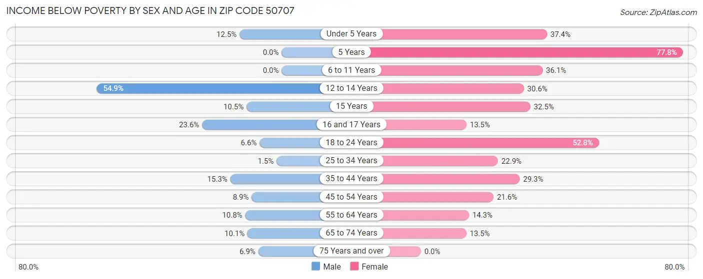 Income Below Poverty by Sex and Age in Zip Code 50707