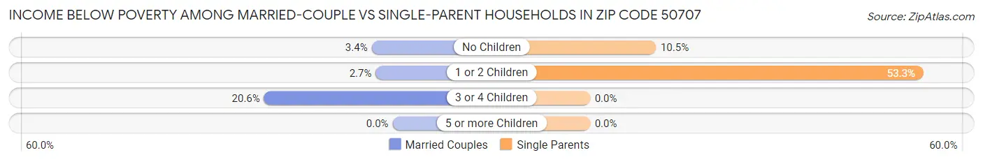 Income Below Poverty Among Married-Couple vs Single-Parent Households in Zip Code 50707