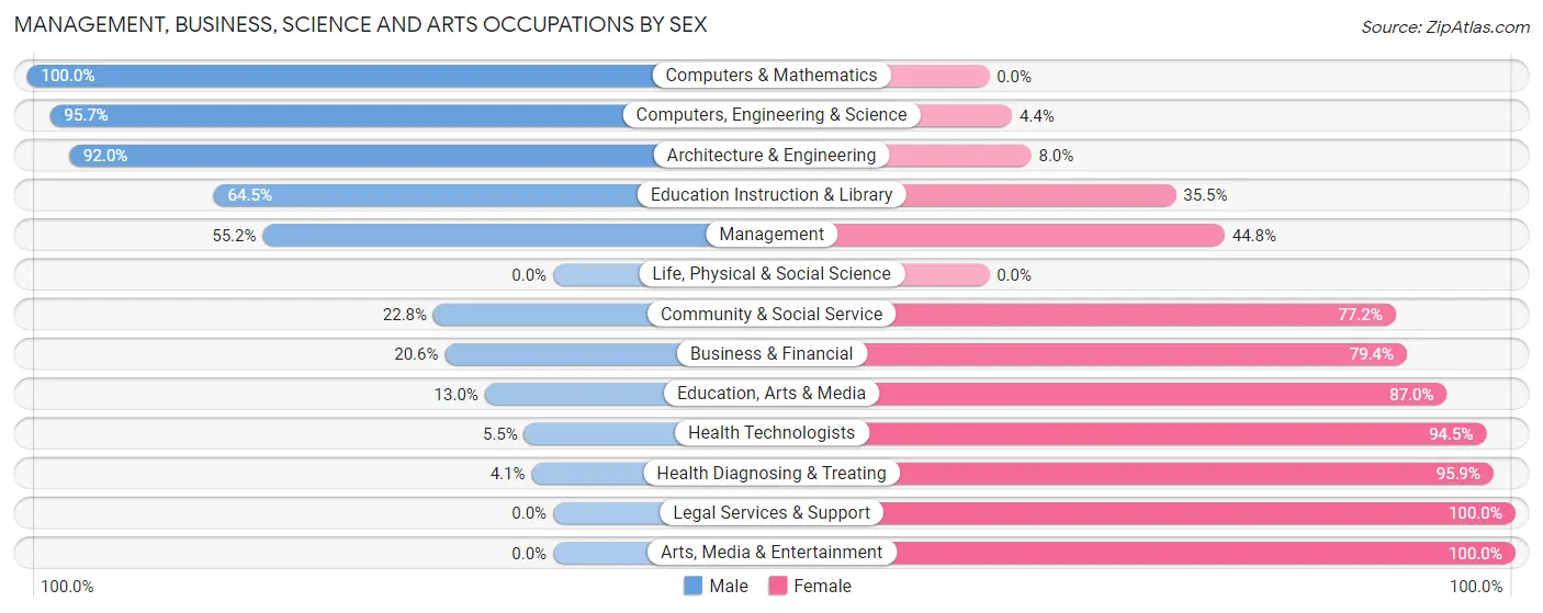 Management, Business, Science and Arts Occupations by Sex in Zip Code 50707