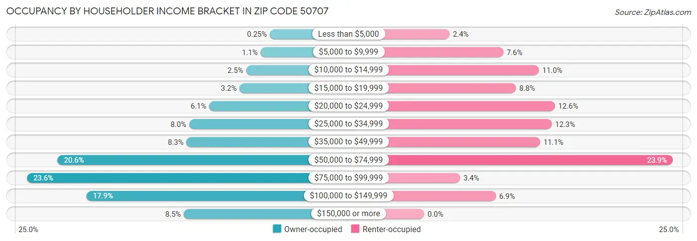 Occupancy by Householder Income Bracket in Zip Code 50707