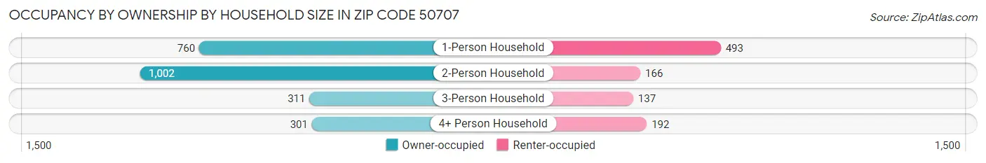 Occupancy by Ownership by Household Size in Zip Code 50707