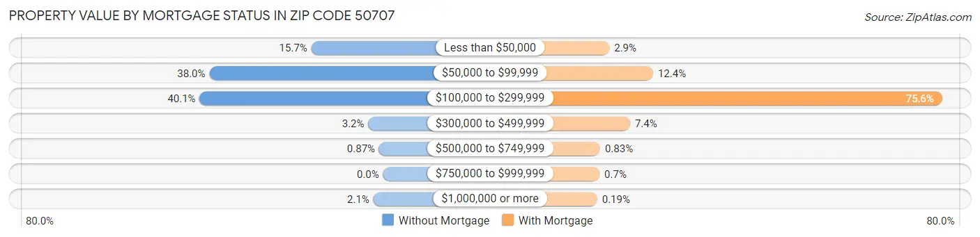 Property Value by Mortgage Status in Zip Code 50707