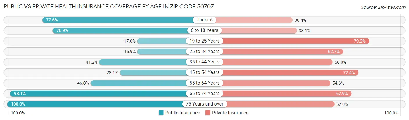 Public vs Private Health Insurance Coverage by Age in Zip Code 50707