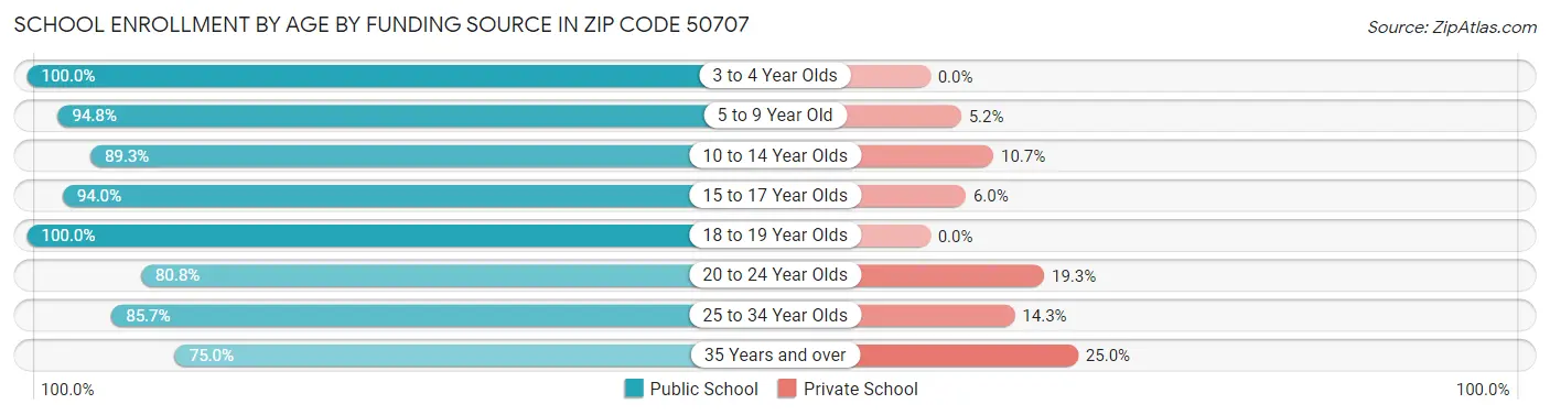School Enrollment by Age by Funding Source in Zip Code 50707