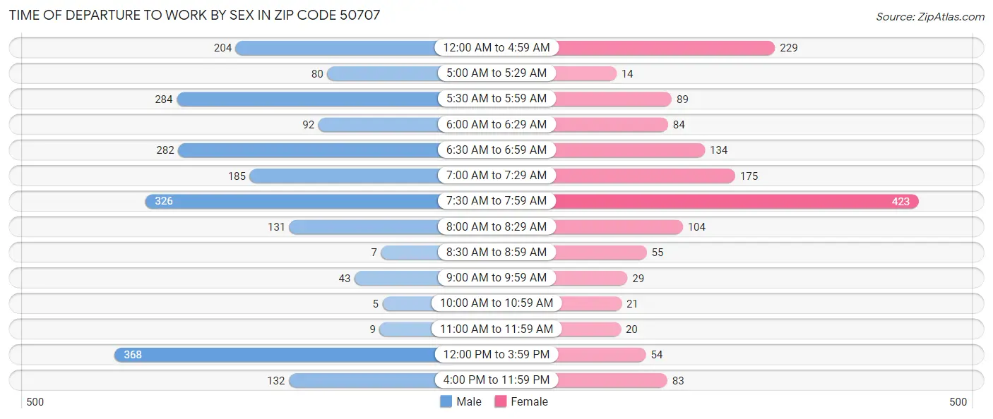 Time of Departure to Work by Sex in Zip Code 50707