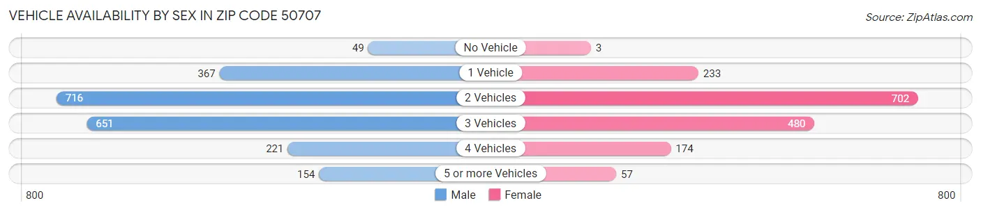 Vehicle Availability by Sex in Zip Code 50707