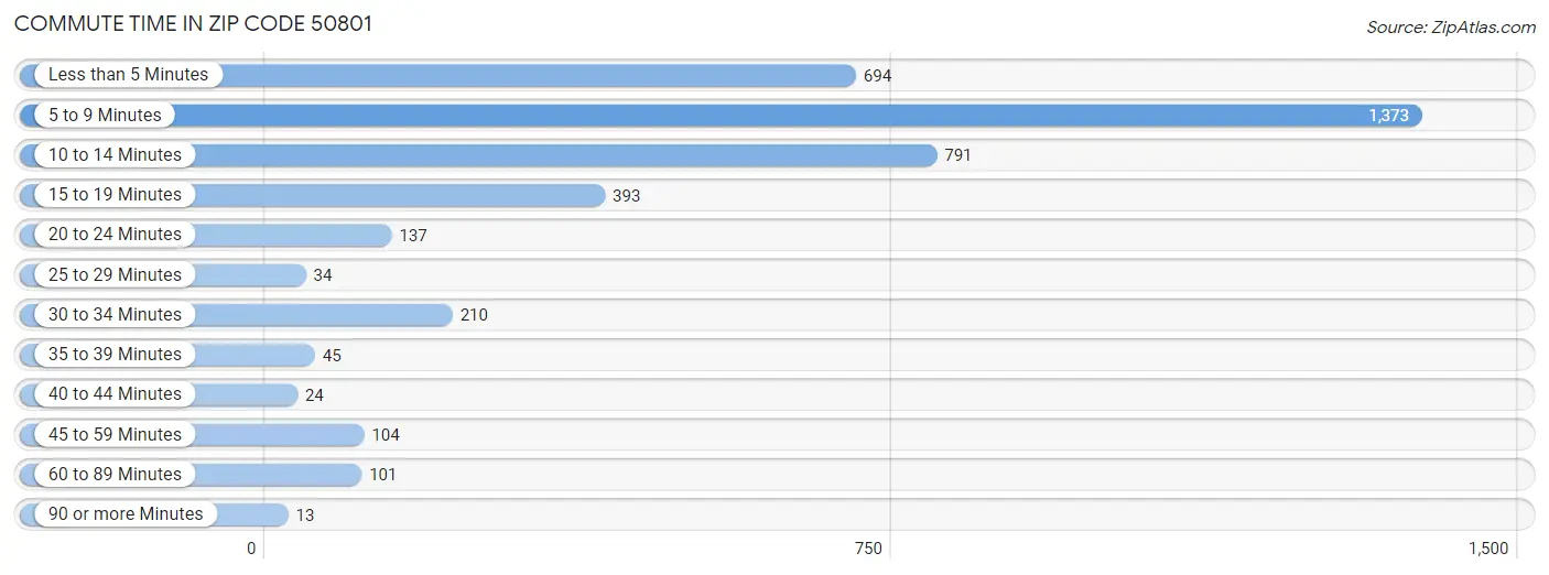 Commute Time in Zip Code 50801