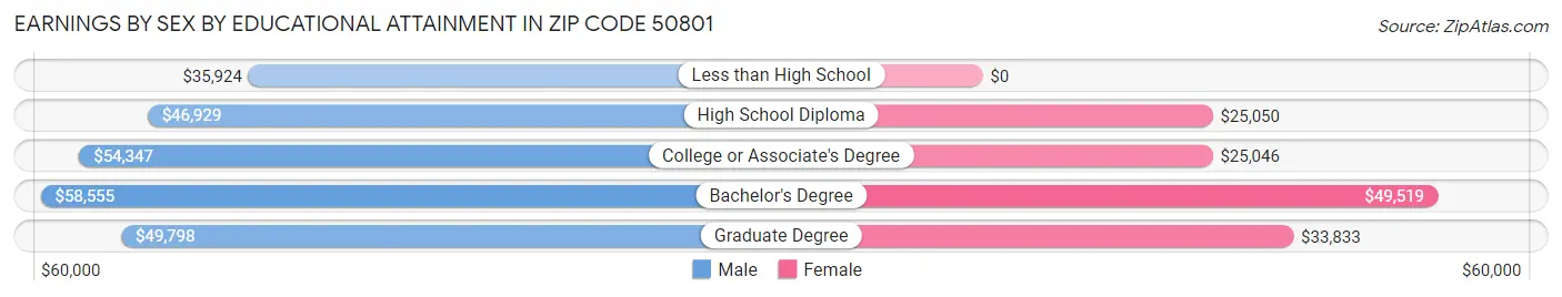 Earnings by Sex by Educational Attainment in Zip Code 50801