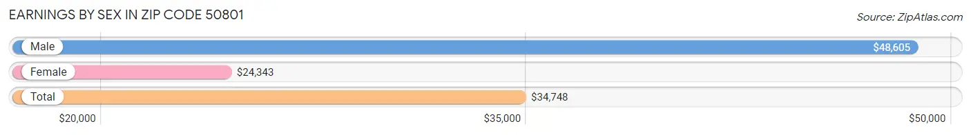 Earnings by Sex in Zip Code 50801