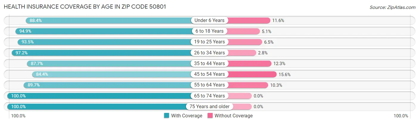 Health Insurance Coverage by Age in Zip Code 50801