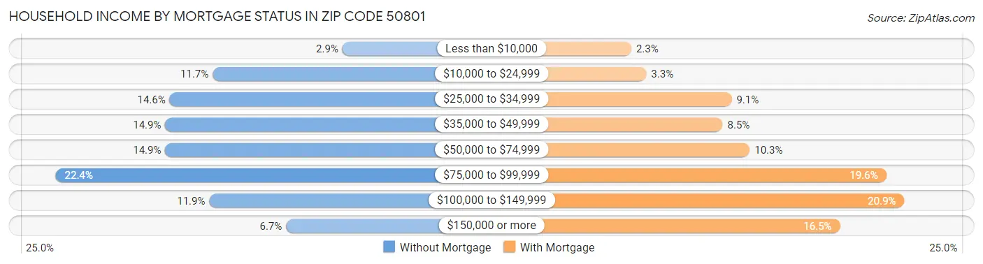 Household Income by Mortgage Status in Zip Code 50801