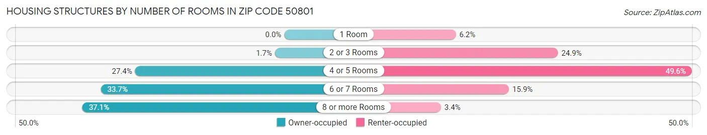 Housing Structures by Number of Rooms in Zip Code 50801