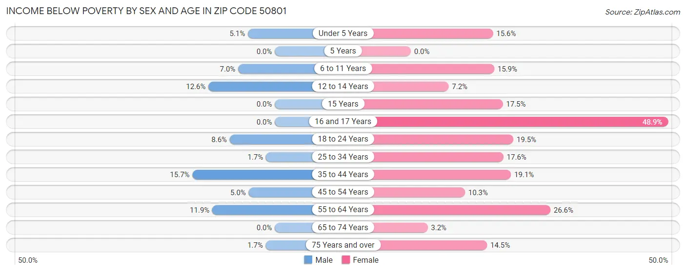 Income Below Poverty by Sex and Age in Zip Code 50801