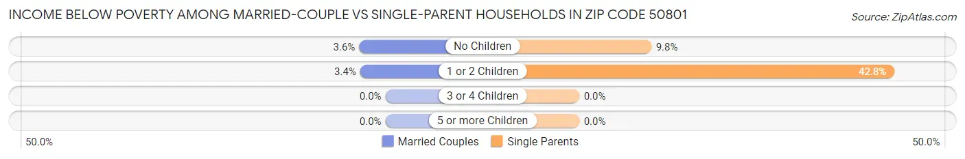 Income Below Poverty Among Married-Couple vs Single-Parent Households in Zip Code 50801