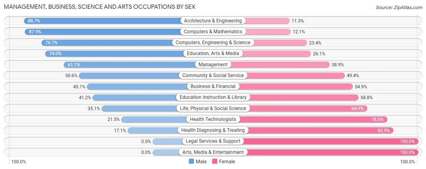 Management, Business, Science and Arts Occupations by Sex in Zip Code 50801