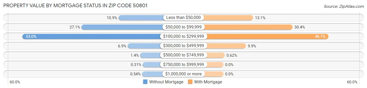 Property Value by Mortgage Status in Zip Code 50801