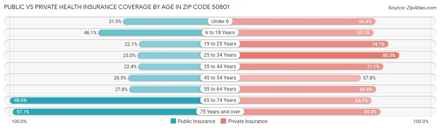 Public vs Private Health Insurance Coverage by Age in Zip Code 50801