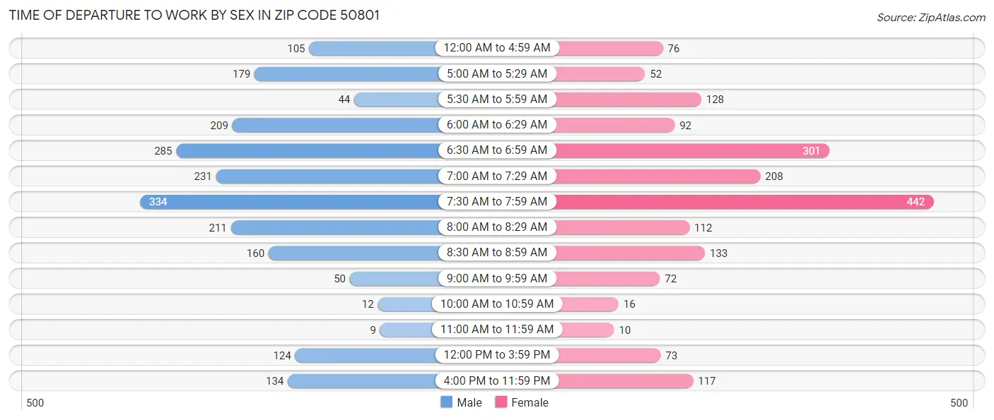 Time of Departure to Work by Sex in Zip Code 50801