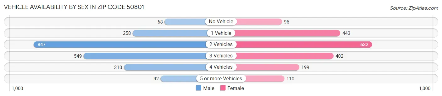 Vehicle Availability by Sex in Zip Code 50801