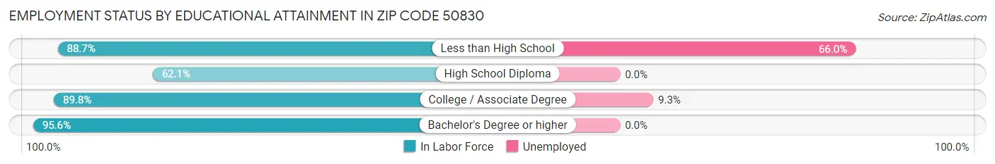 Employment Status by Educational Attainment in Zip Code 50830