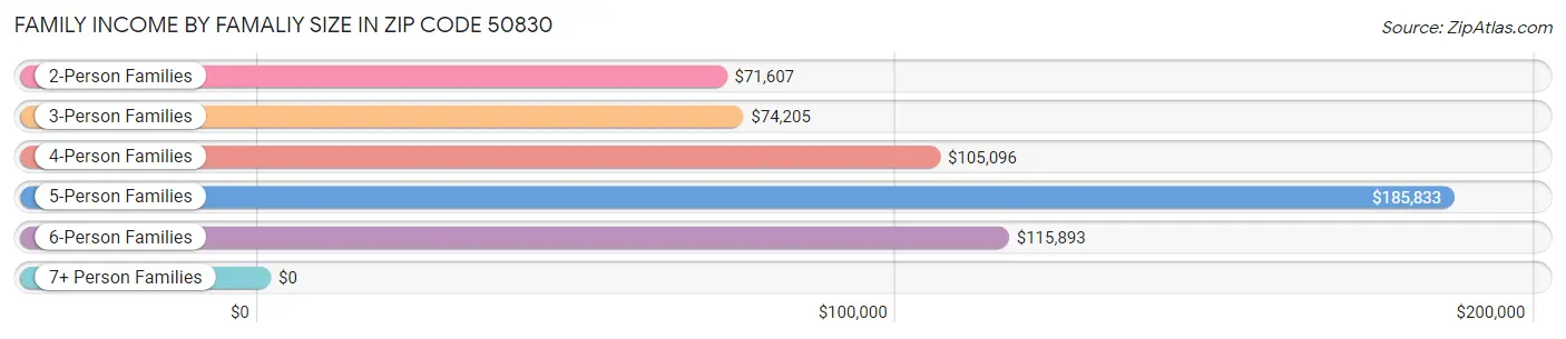 Family Income by Famaliy Size in Zip Code 50830