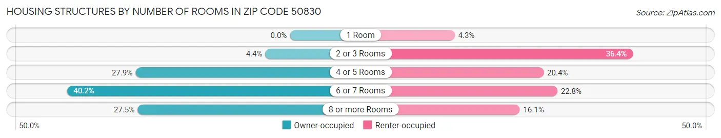 Housing Structures by Number of Rooms in Zip Code 50830