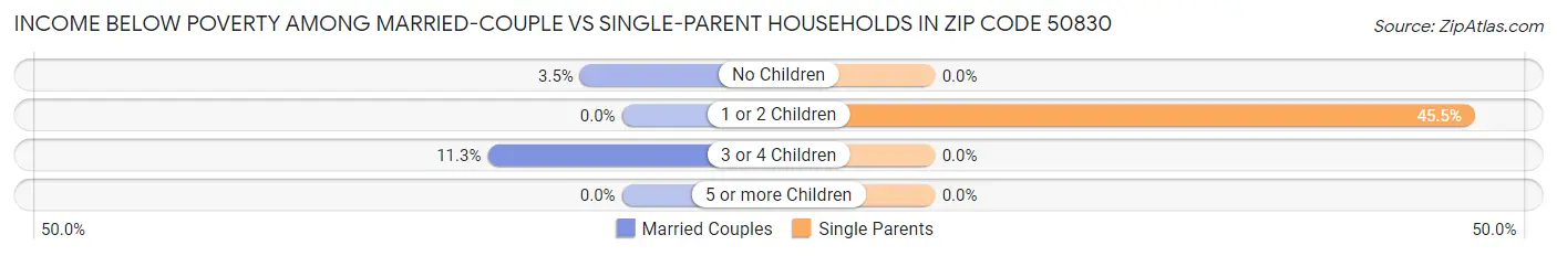 Income Below Poverty Among Married-Couple vs Single-Parent Households in Zip Code 50830