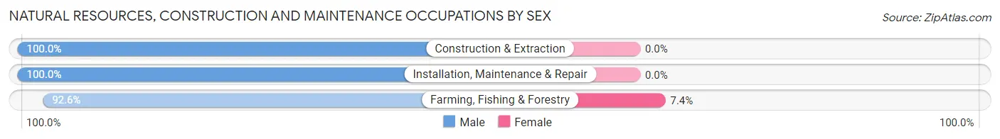Natural Resources, Construction and Maintenance Occupations by Sex in Zip Code 50830