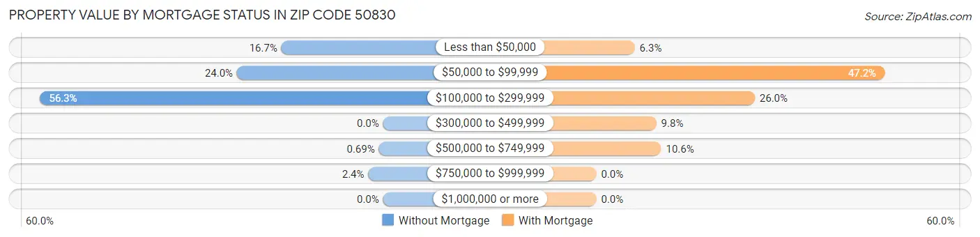 Property Value by Mortgage Status in Zip Code 50830