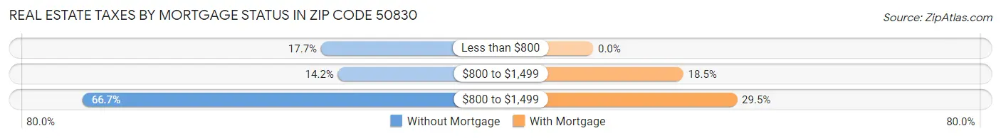 Real Estate Taxes by Mortgage Status in Zip Code 50830