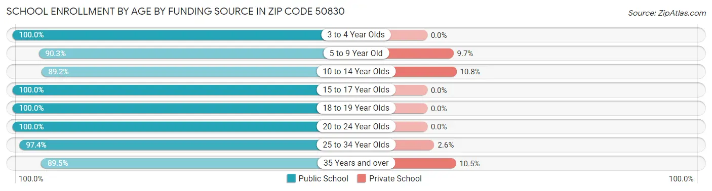School Enrollment by Age by Funding Source in Zip Code 50830