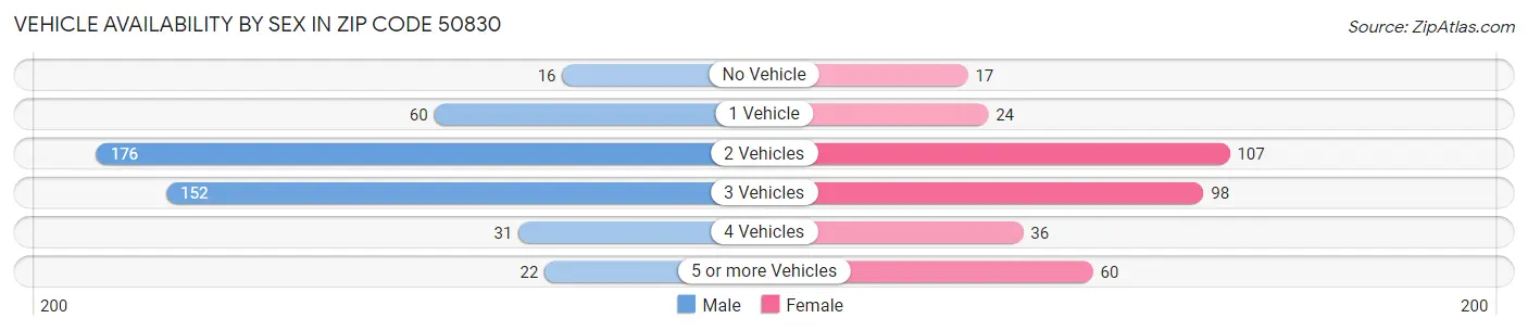 Vehicle Availability by Sex in Zip Code 50830