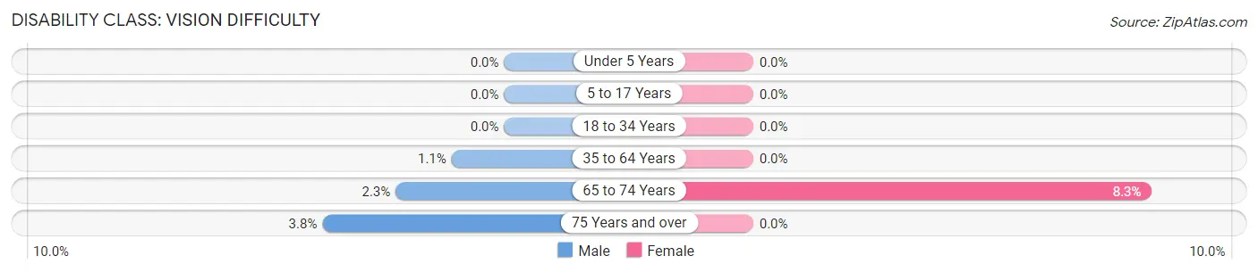 Disability in Zip Code 50830: <span>Vision Difficulty</span>