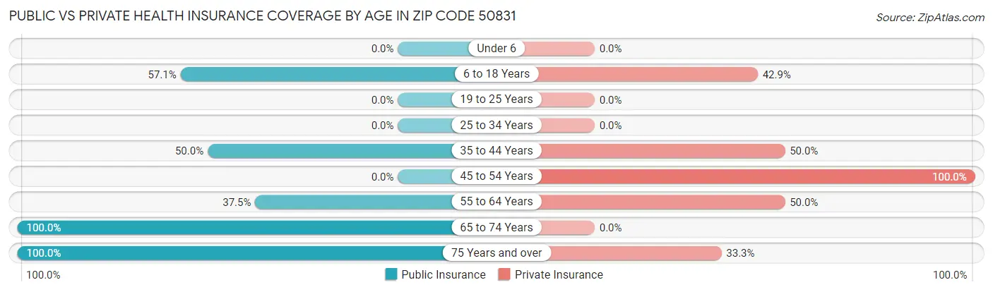 Public vs Private Health Insurance Coverage by Age in Zip Code 50831