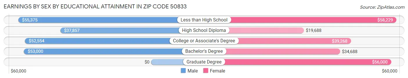 Earnings by Sex by Educational Attainment in Zip Code 50833