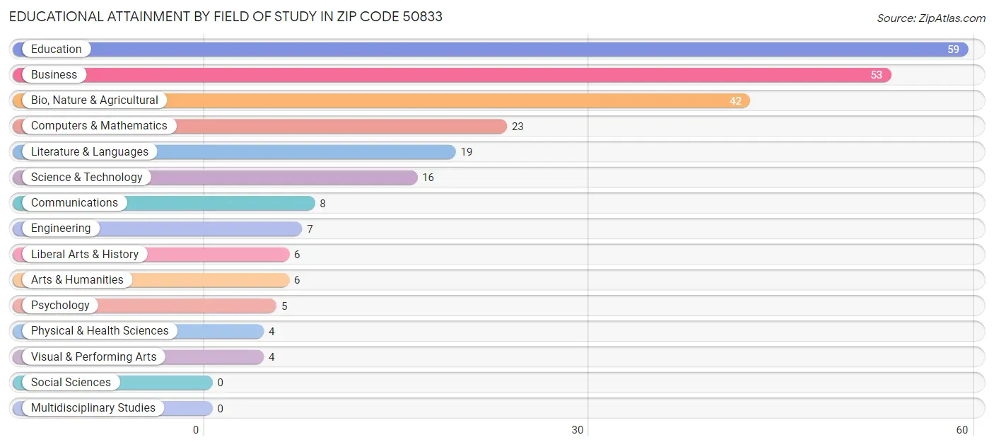 Educational Attainment by Field of Study in Zip Code 50833