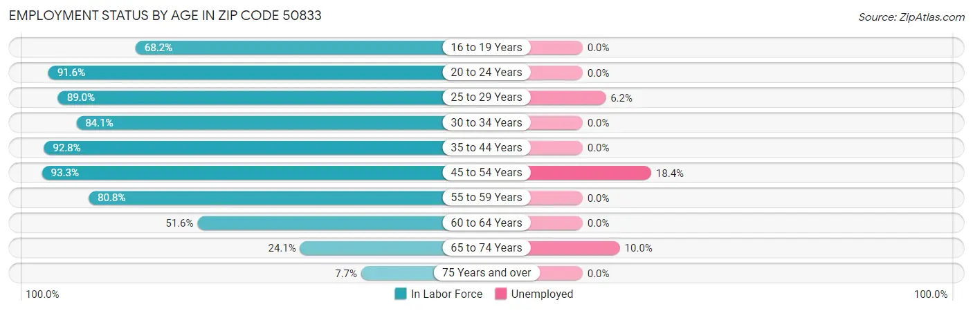 Employment Status by Age in Zip Code 50833
