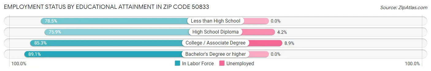 Employment Status by Educational Attainment in Zip Code 50833