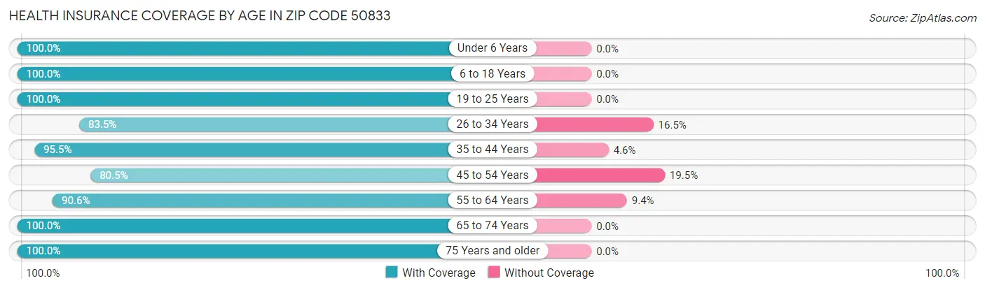 Health Insurance Coverage by Age in Zip Code 50833