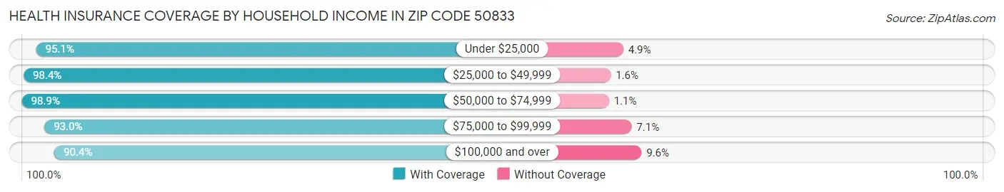 Health Insurance Coverage by Household Income in Zip Code 50833