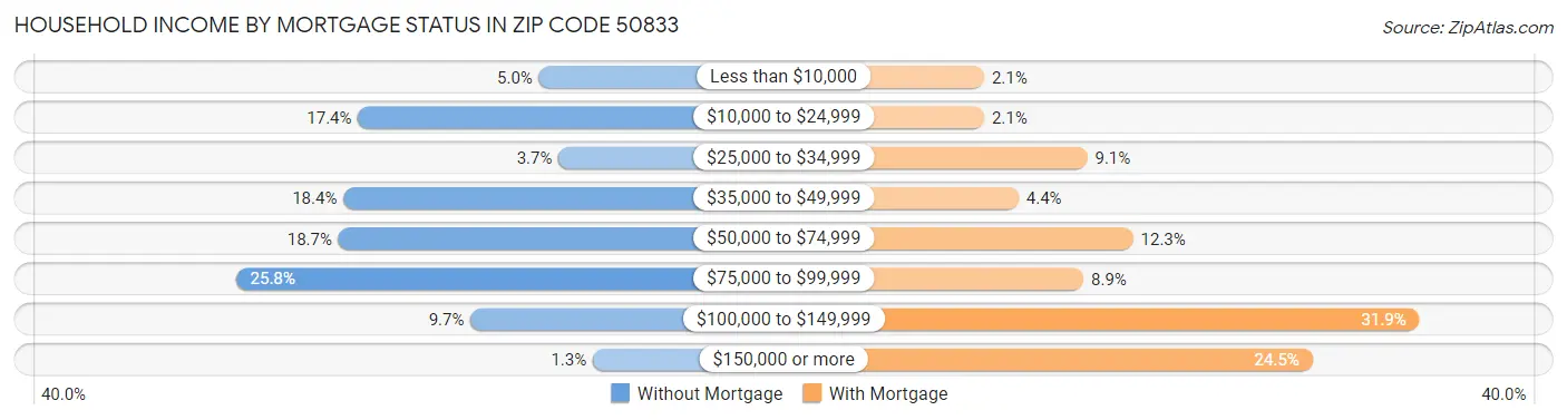 Household Income by Mortgage Status in Zip Code 50833
