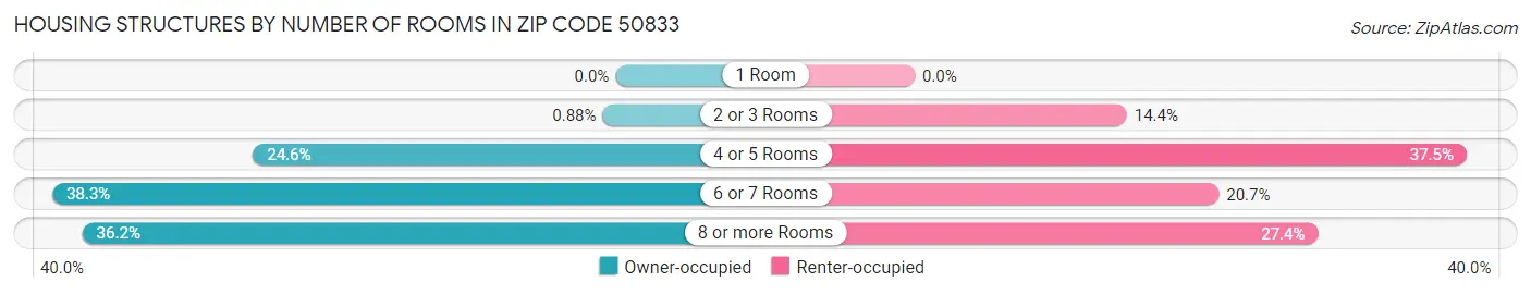 Housing Structures by Number of Rooms in Zip Code 50833