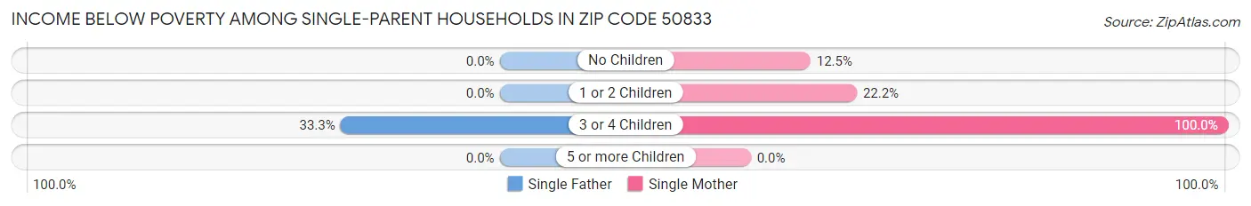 Income Below Poverty Among Single-Parent Households in Zip Code 50833